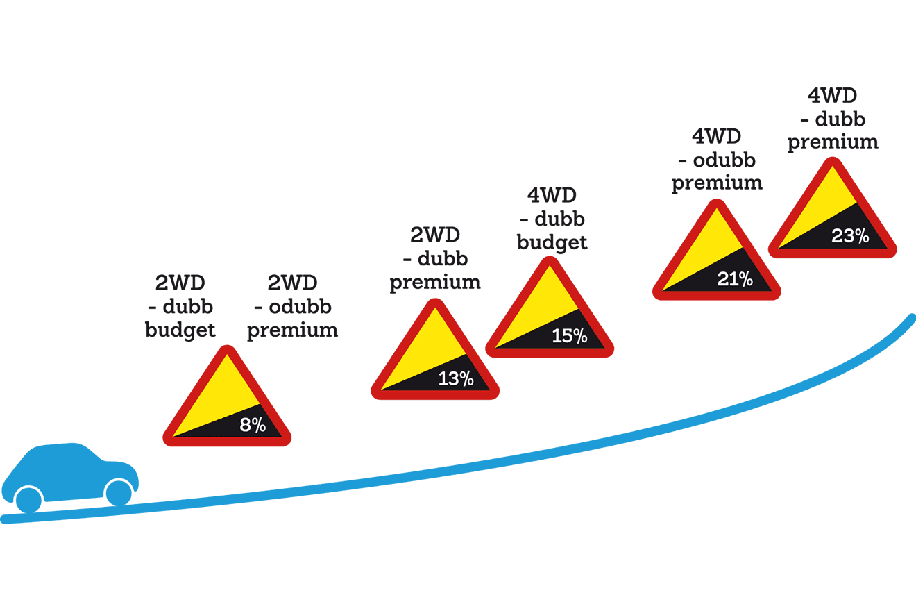 Graf som visar hur mycket bättre framkomlighet fyrhjulsdrivna bilar har än tvåhjulsdrivna på is med olika däckstyper.