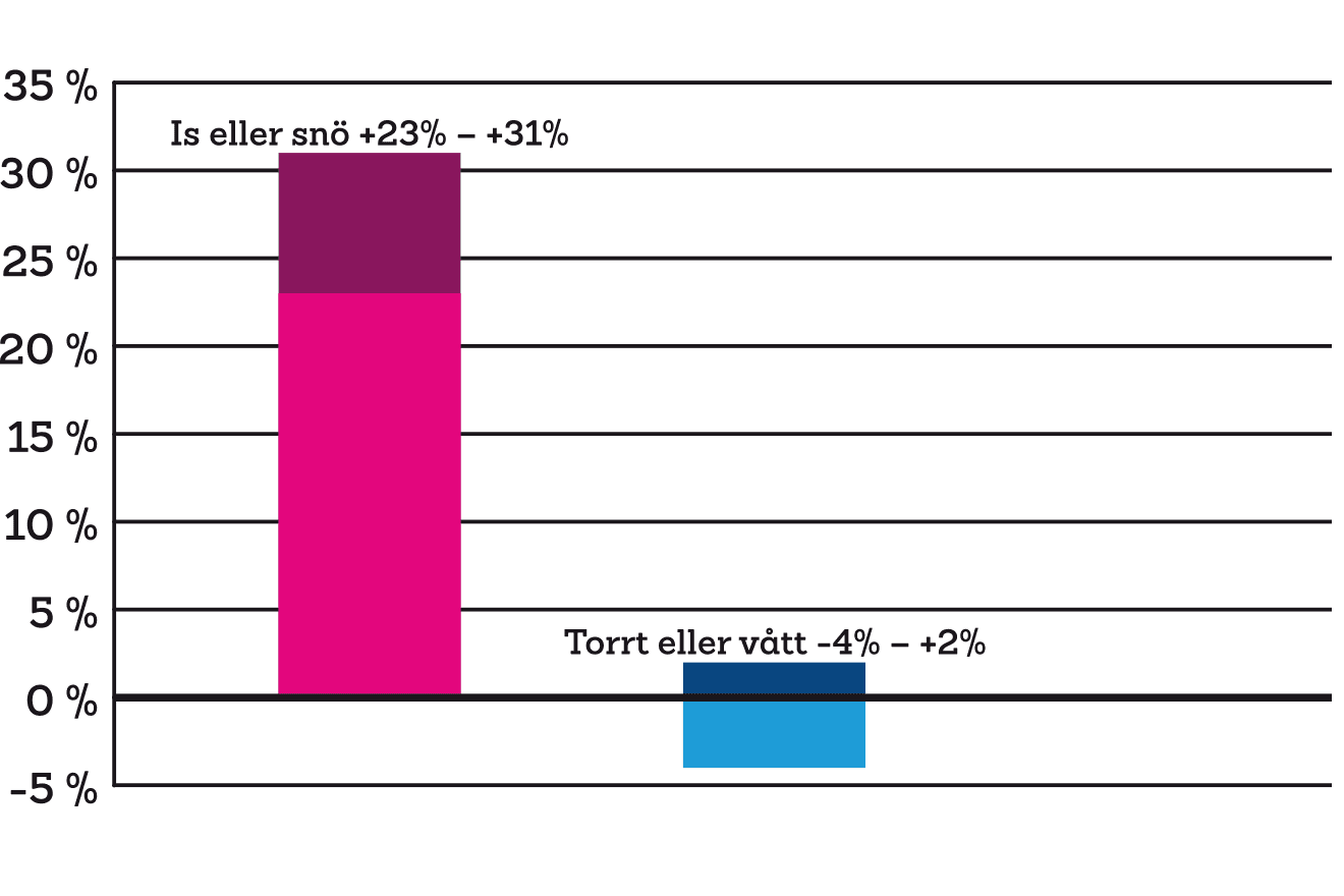 Graf som visar hur mycket bättre fyrhjulsdrivna bilar är en tvåhjulsdrivna i olika på is med olika däcktyper. På torrt och vått underlag var olycksrisken samma.