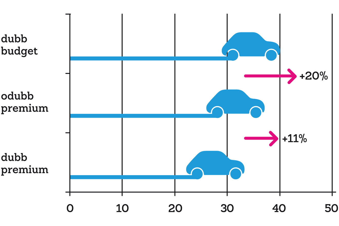 Graf som visar hur mycket längre stoppsträckan blir för fyrhjulsdrivna bilar mot tvåhjulsdrivna bilar.