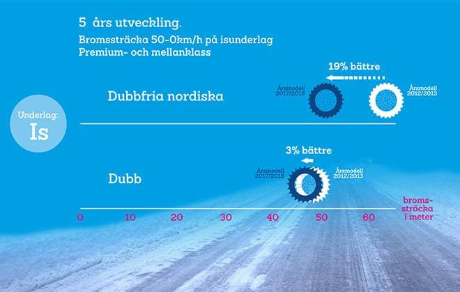 Fem års utveckling av bromssträckan 50-0 kilometer i timmen på isunderlag. Dubbfria nordiska har blivit nitton procent bättre mellan 2012 till 2017.