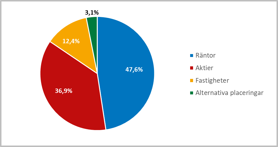 Ett cirkeldiagram som visar portföljsammansättningen per den 31 mars 2026: Räntor 47,6 %, Aktier 36,9 %, Fastigheter 12,4 %, Alternativa placeringar 3,1 %