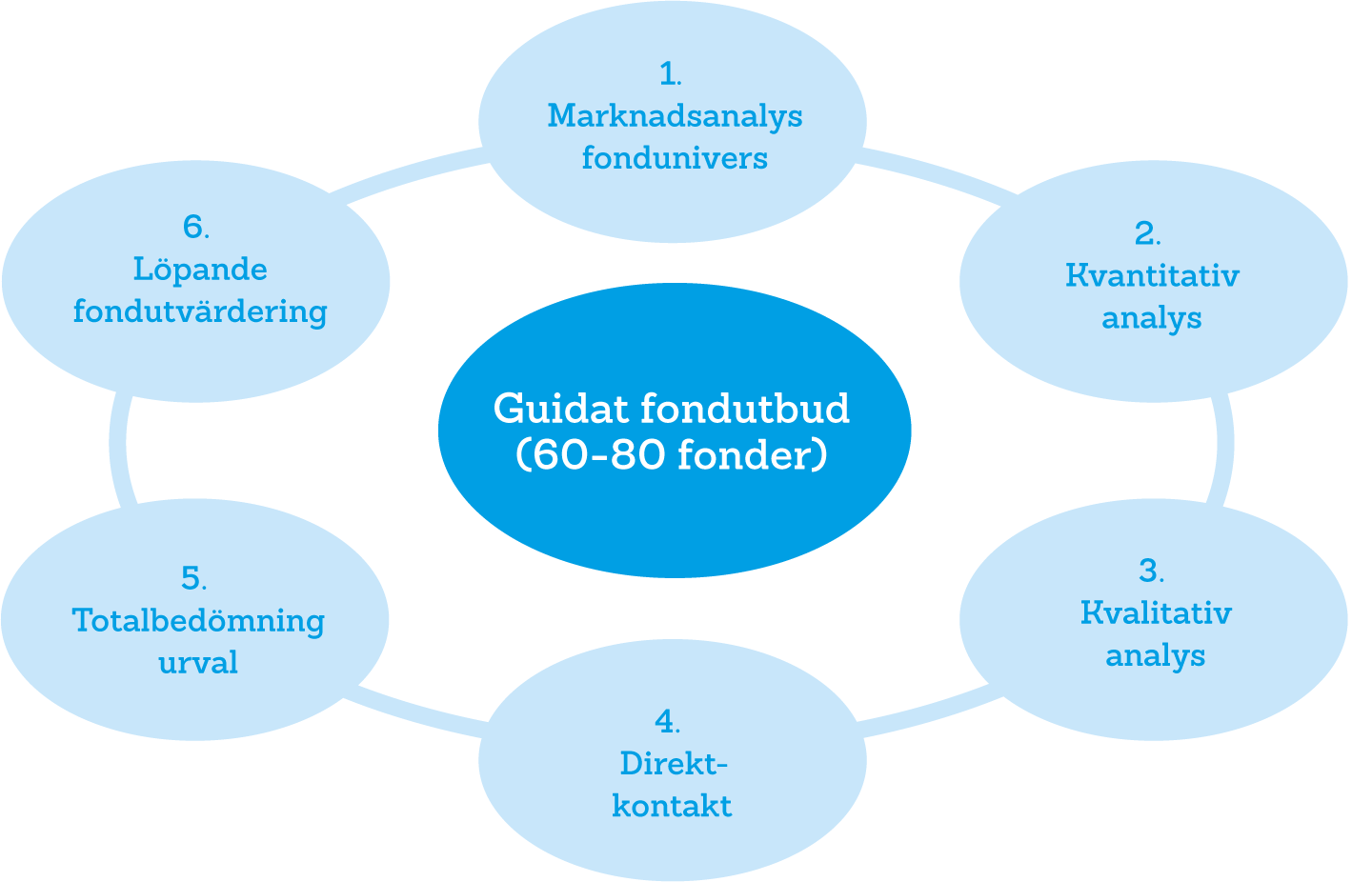 Vår fondselekteringsprocess ger dig kvalitetssäkrade fonder att välja mellan — Folksam