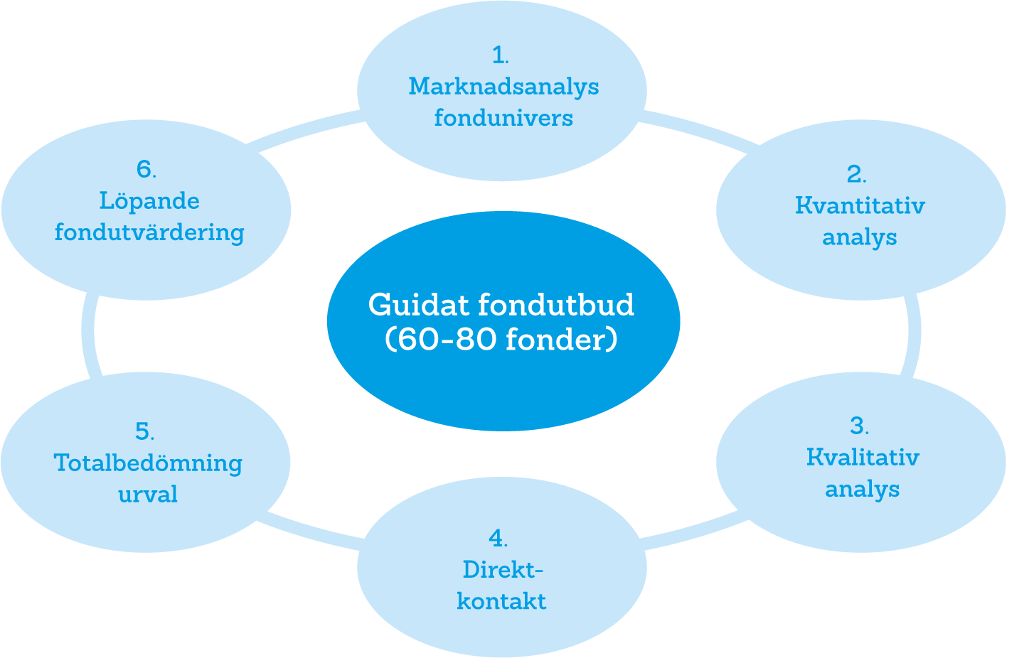 Vår fondselekteringsprocess ger dig kvalitetssäkrade fonder att välja mellan — Folksam
